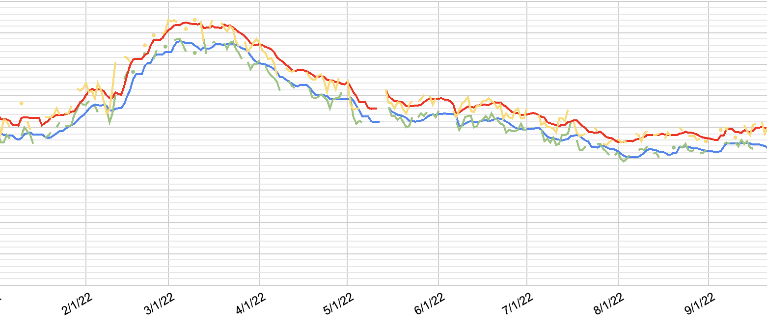 Google Sheets Weight Tracker